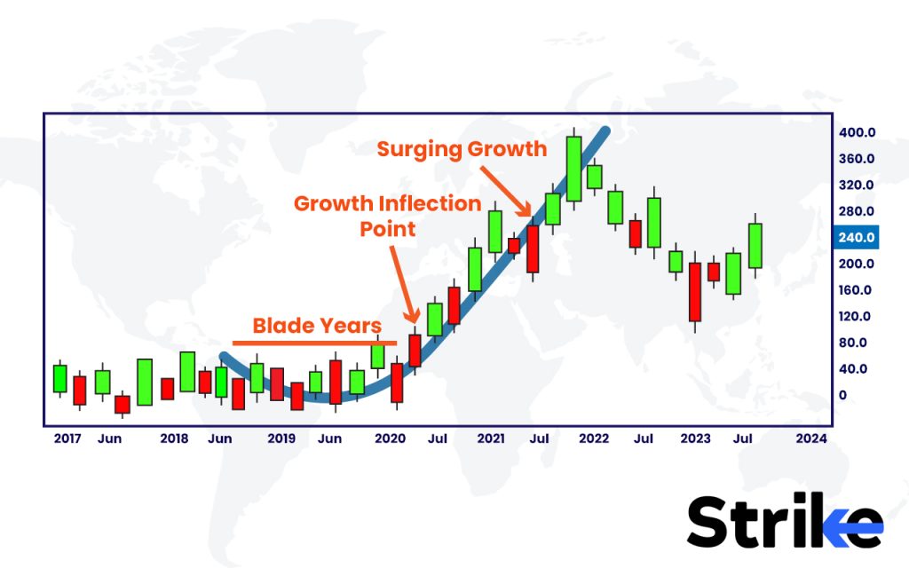 Identifying Rapid Growth