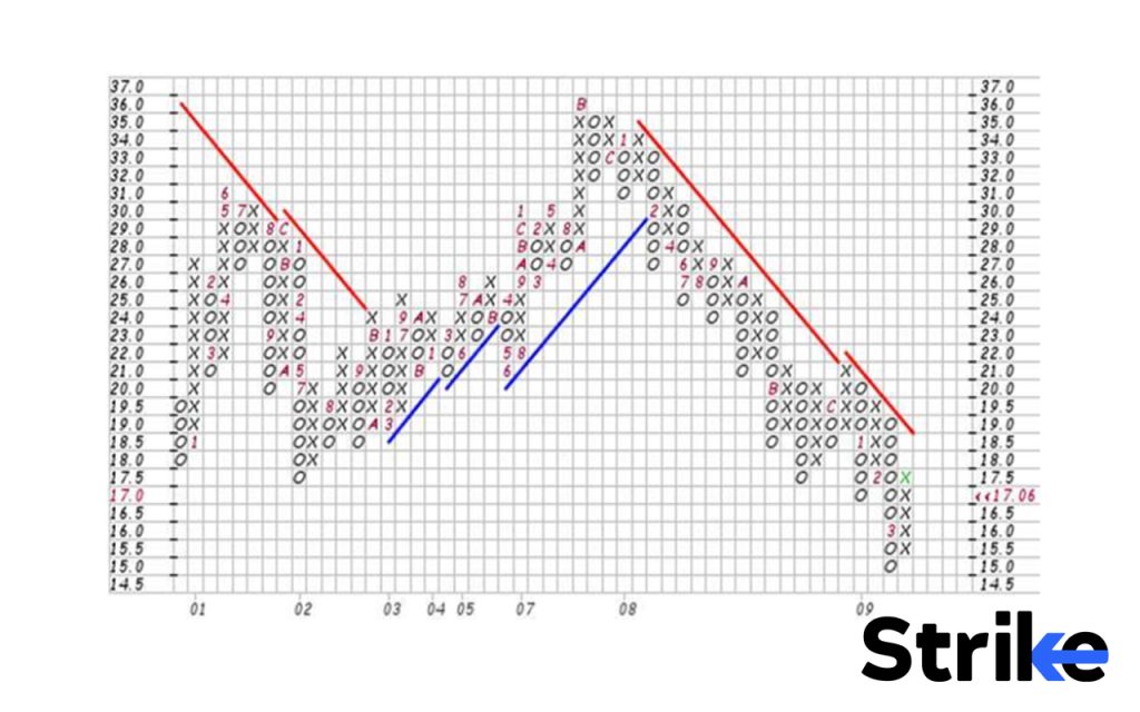 Point and Figure Charts