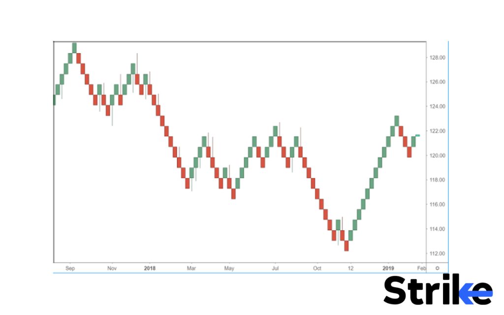 Renko Charts