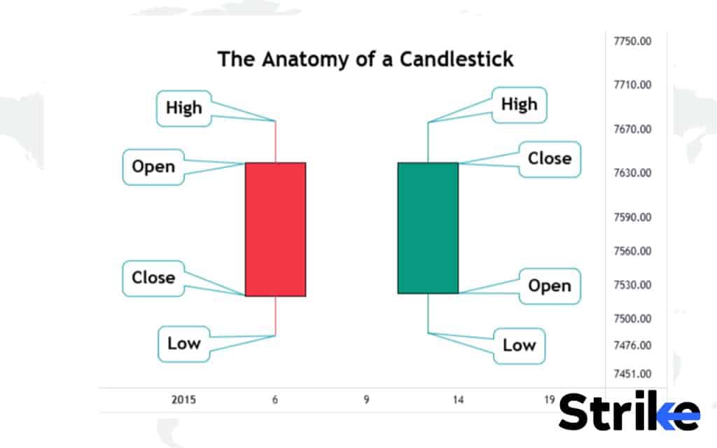 The Anatomy of a Candlestick