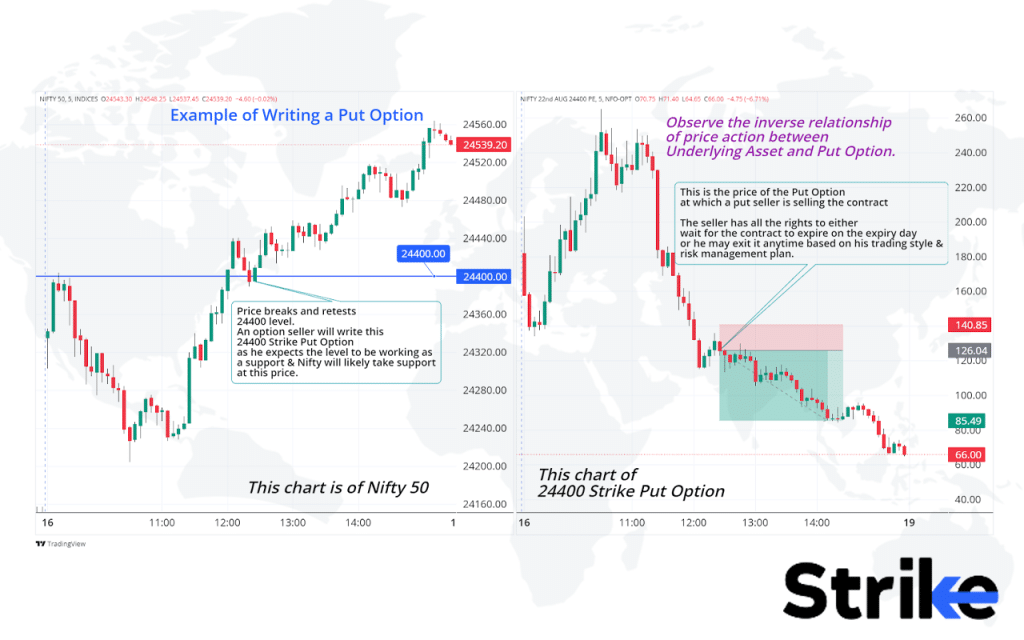 How is the Writing Call Option Different from the Writing Put Option