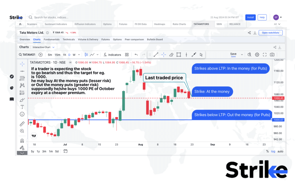 When to Use Put Options