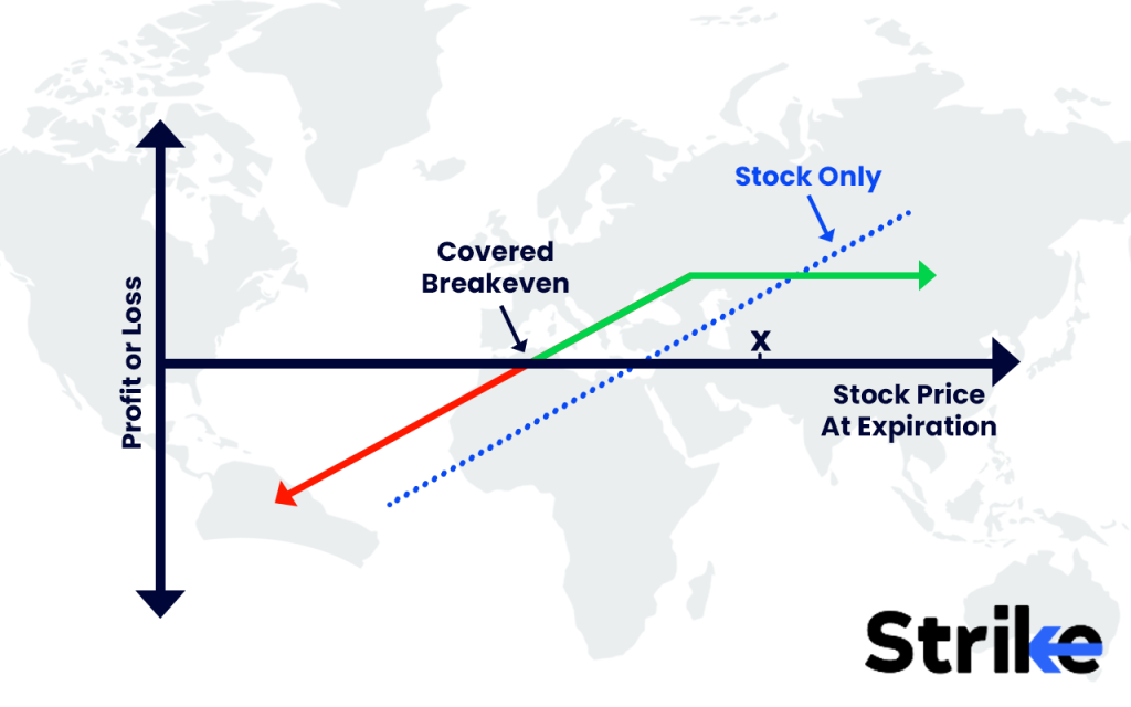 Covered Call Strategy