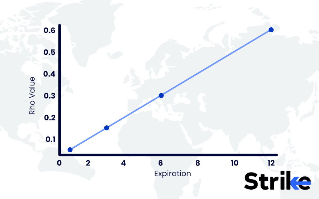 How Does Rho Impact the Option Price