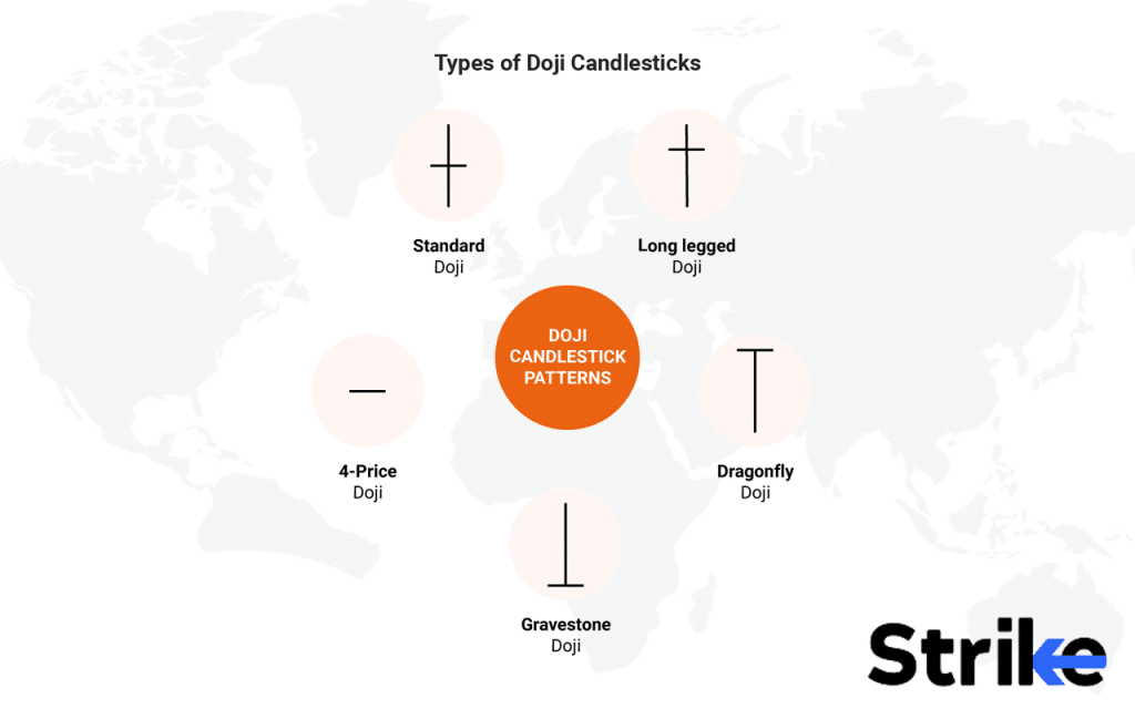 How to read Doji Candlestick Pattern in Technical Analysis