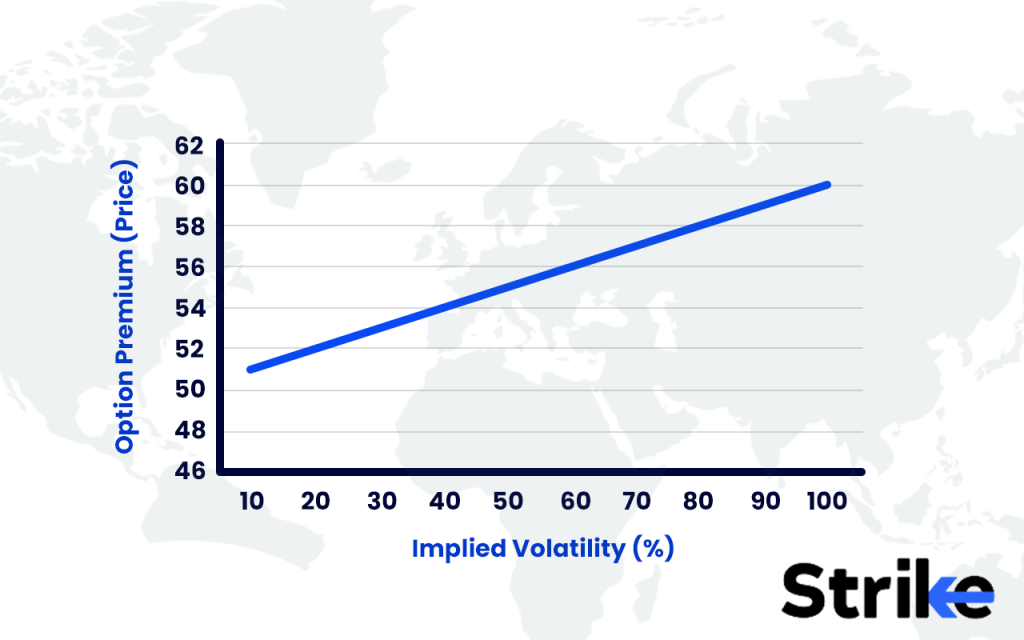 Impact of Volatility on Option Premiums