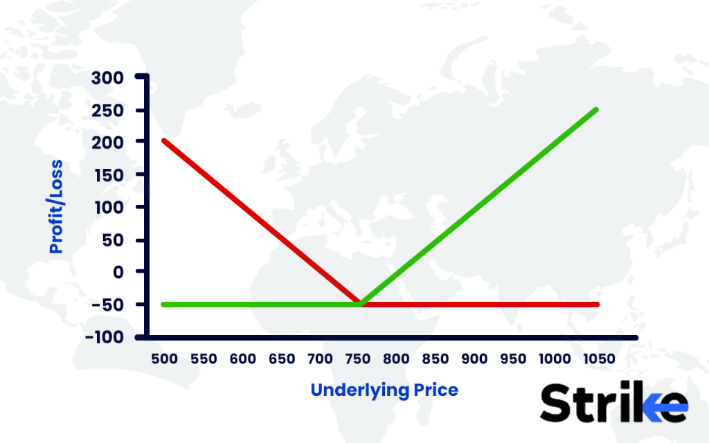 Profit and Loss Diagram for Option Buying