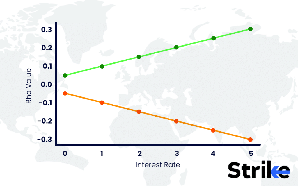 Rho and Interest Rates