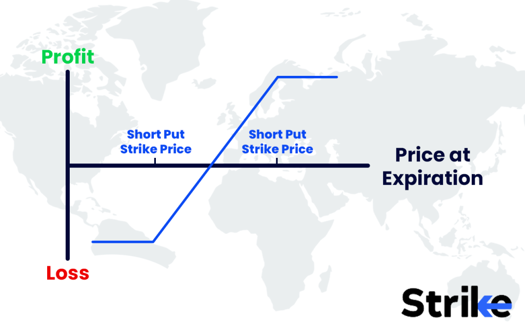 Vertical Spreads