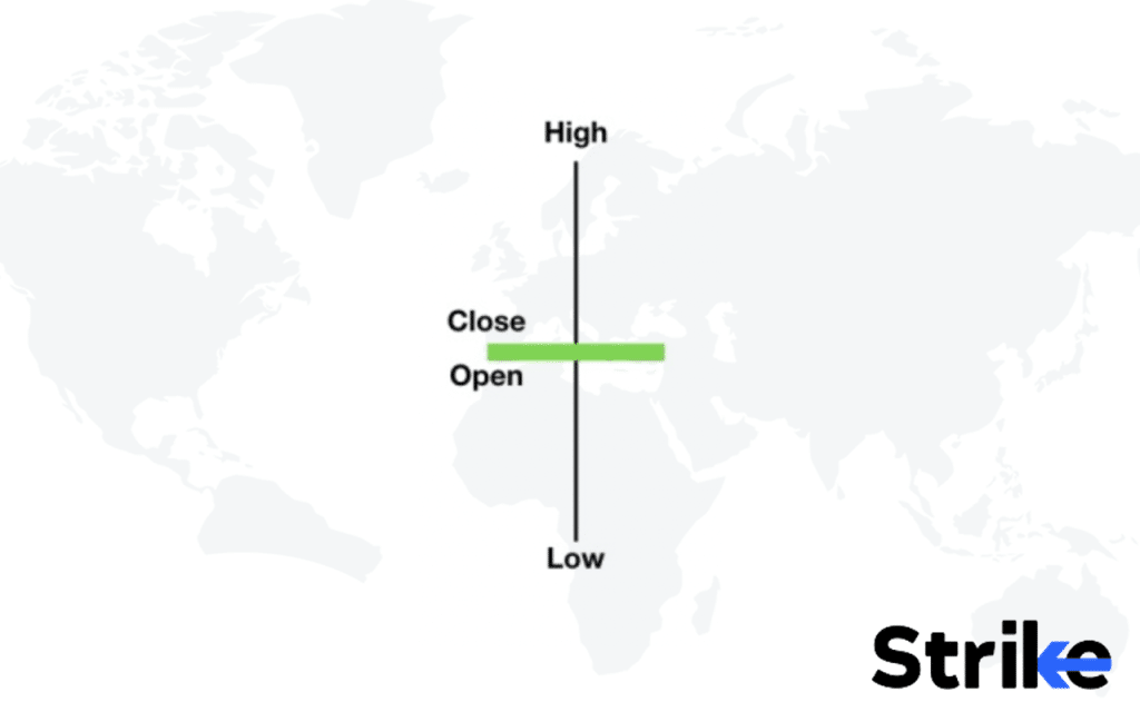 What does Green Doji indicate