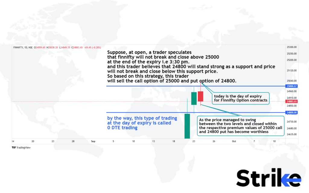 What is an Example of Option Selling