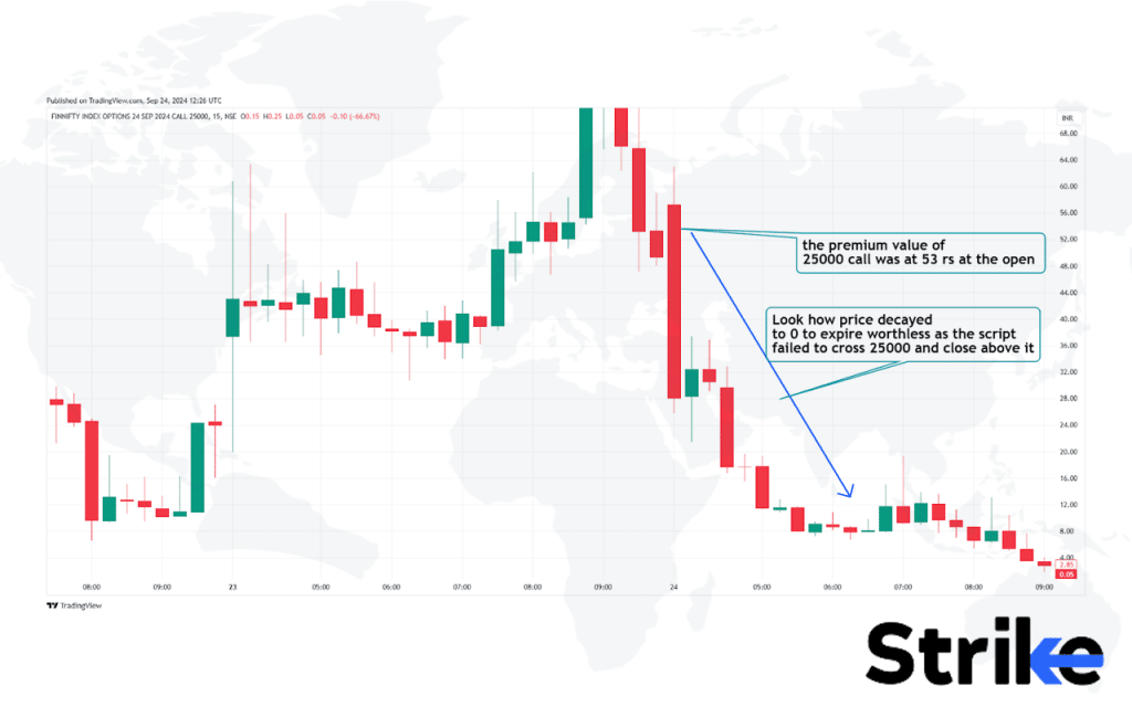 What is an Example of Option Selling