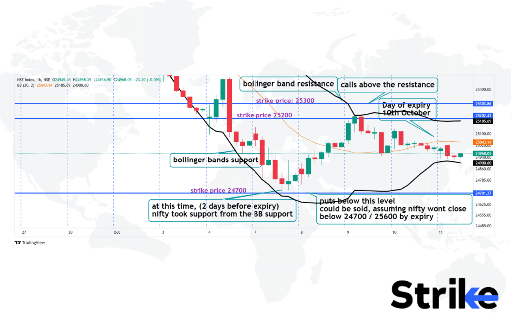 Bollinger Bands  