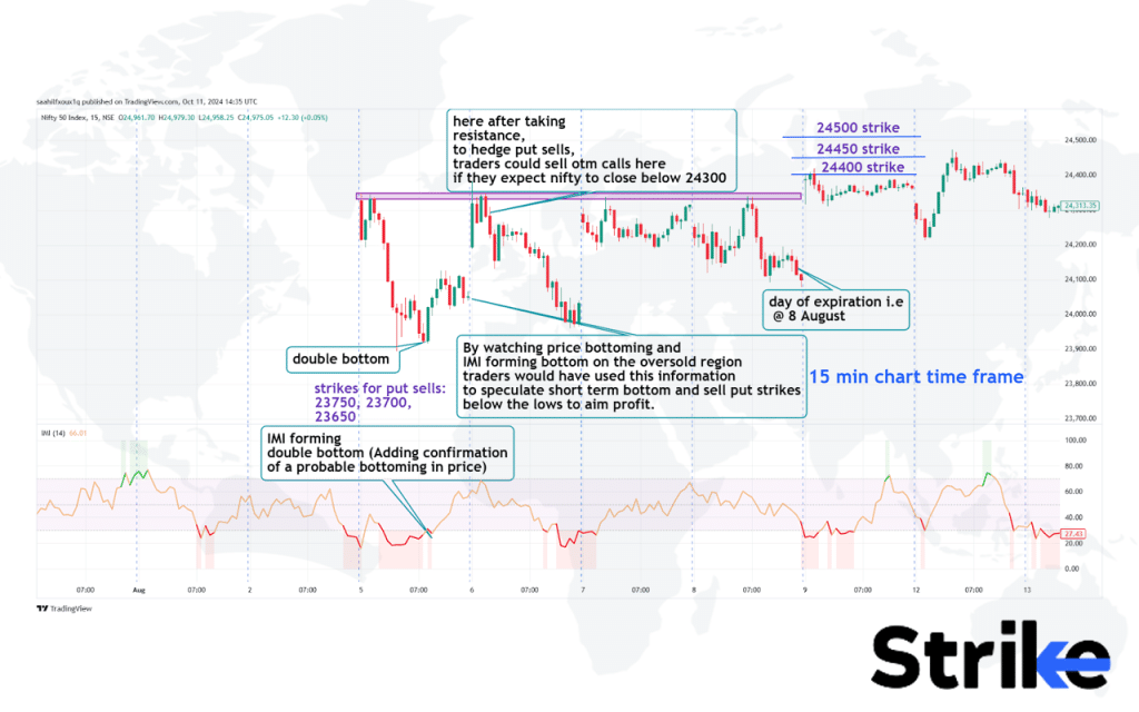 Intraday Momentum Index (IMI)  