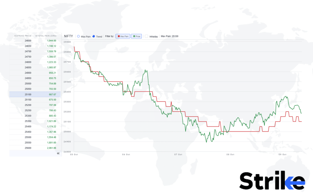 Strike offers a feature that tracks both price and max pain for several days