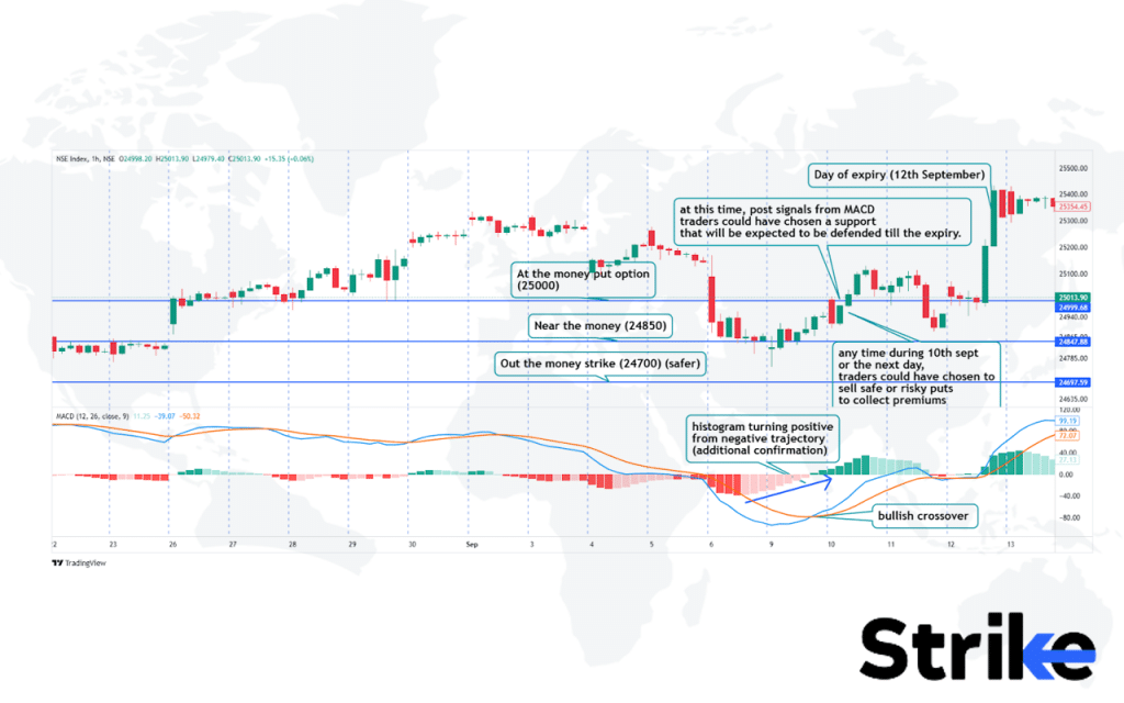 Moving Average Convergence Divergence (MACD)  