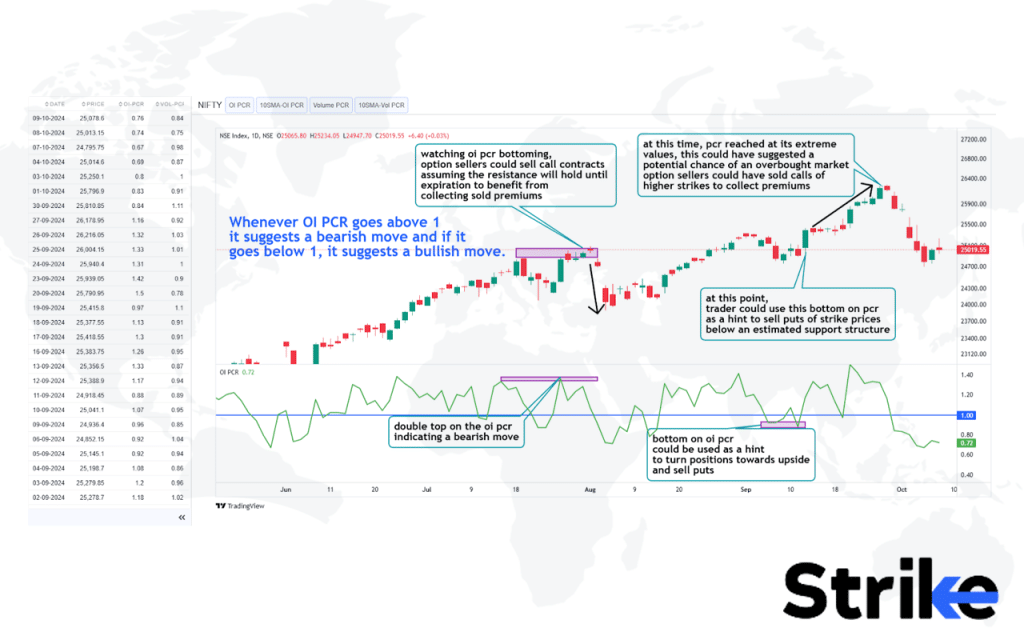 Put Call Ratio (PCR) 