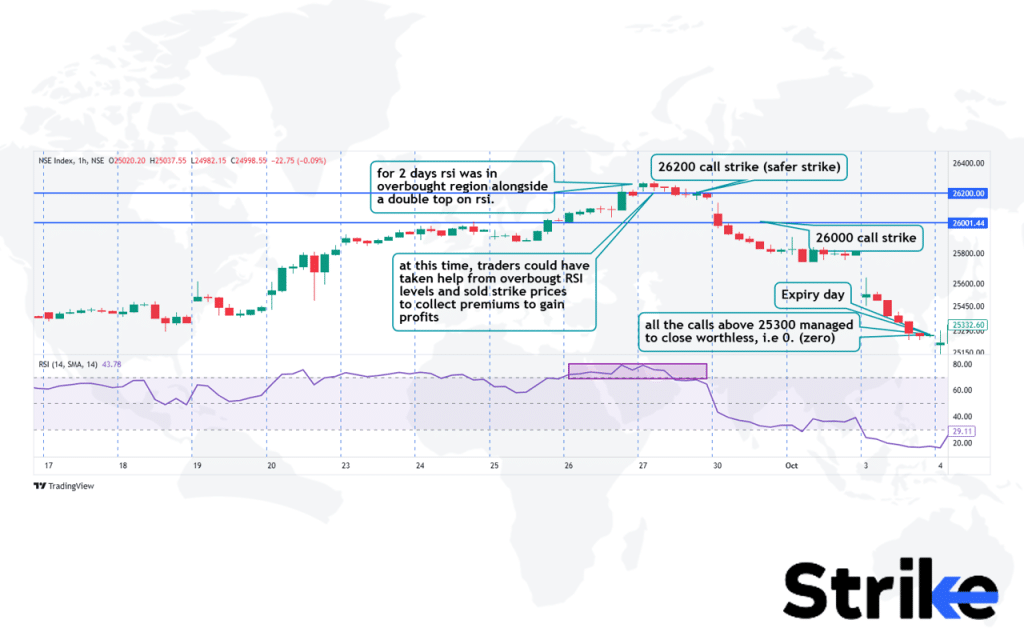 Relative Strength Index (RSI) 